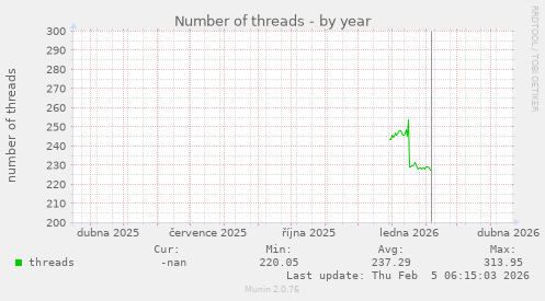 Number of threads