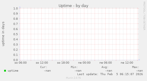 Uptime