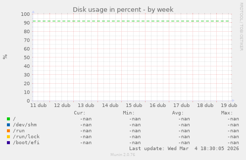 Disk usage in percent