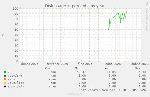 Disk usage in percent