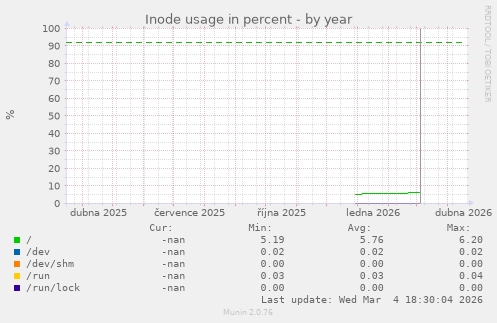 Inode usage in percent