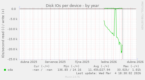 Disk IOs per device
