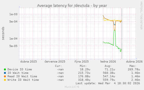 Average latency for /dev/sda
