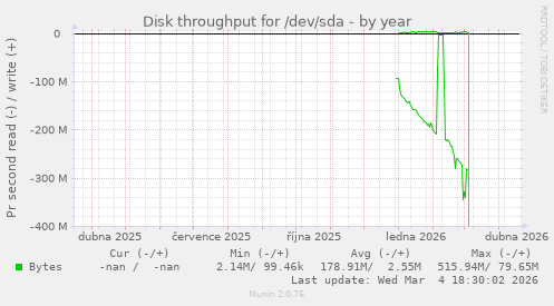 Disk throughput for /dev/sda