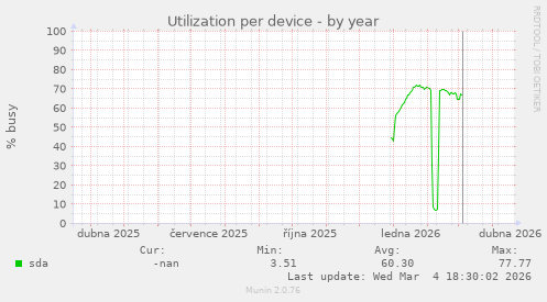 Utilization per device