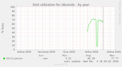 Disk utilization for /dev/sda