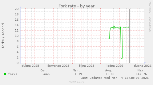 Fork rate