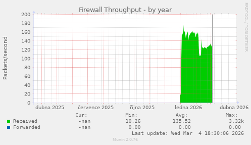 Firewall Throughput