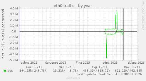 eth0 traffic
