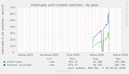 Interrupts and context switches