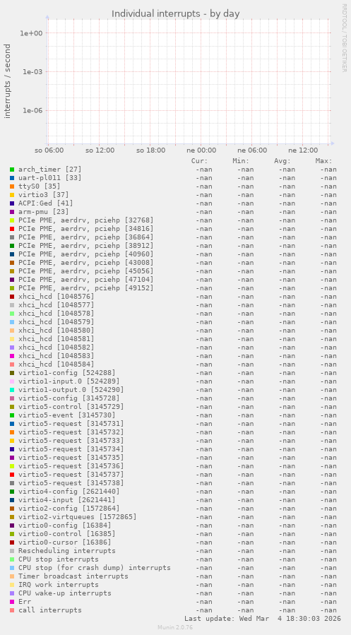 Individual interrupts