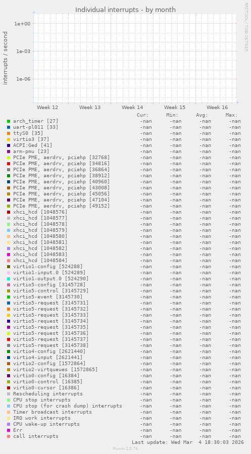 Individual interrupts