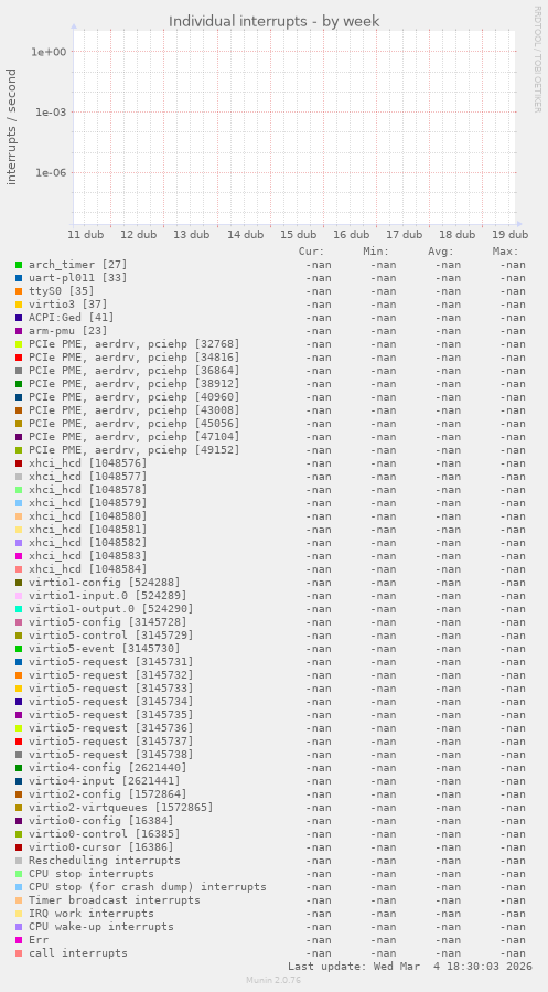 Individual interrupts