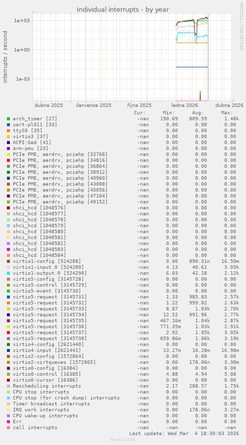 Individual interrupts