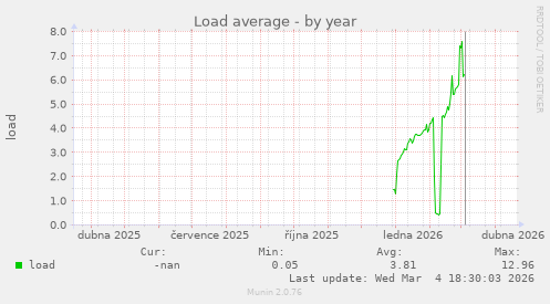 Load average