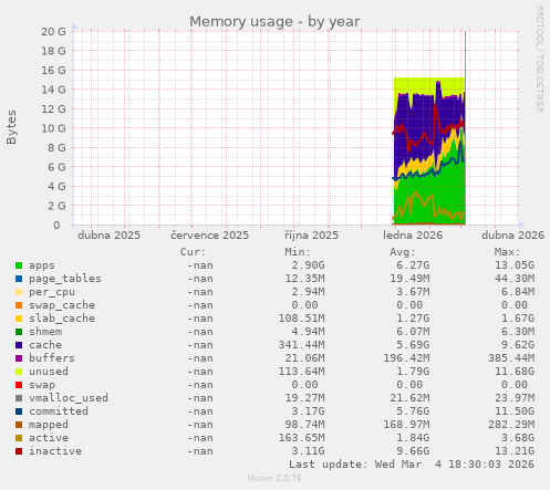 Memory usage