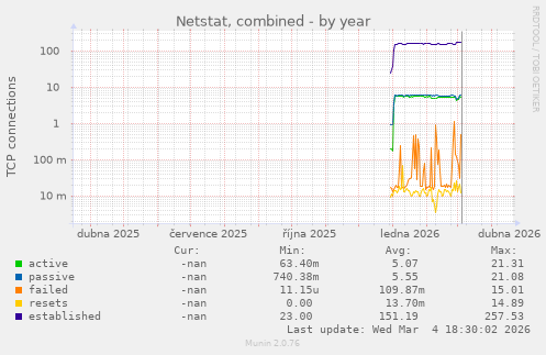 Netstat, combined