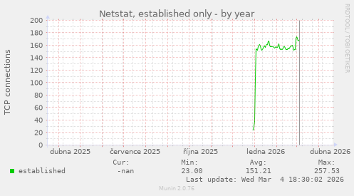 Netstat, established only