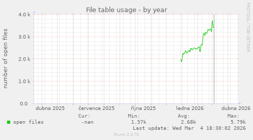File table usage