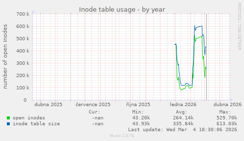 Inode table usage